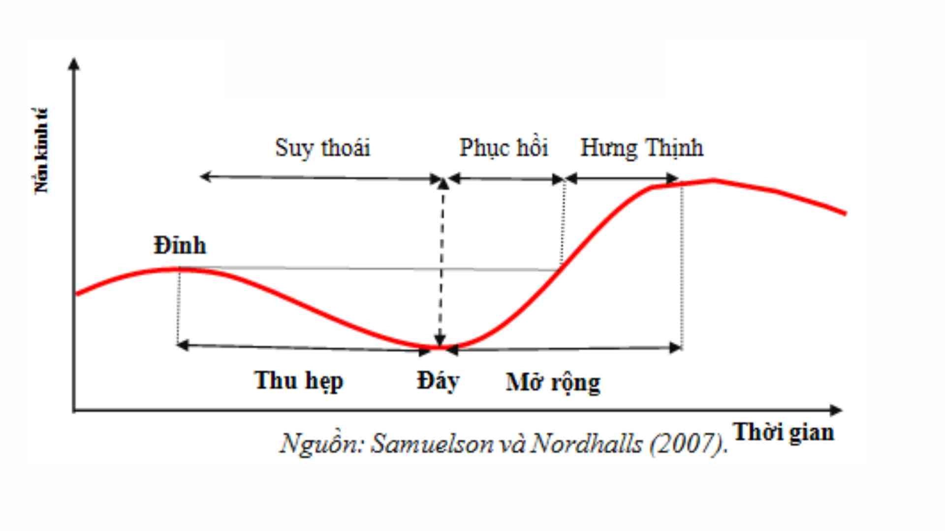 1-chu-ky-kinh-te-xoay-vong-qua-4-giai-đoan-co-ban.webp