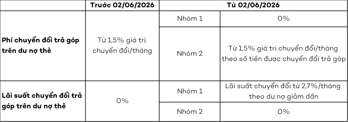 dieu-chinh-phi-the-tin-dung-home-credit-062026