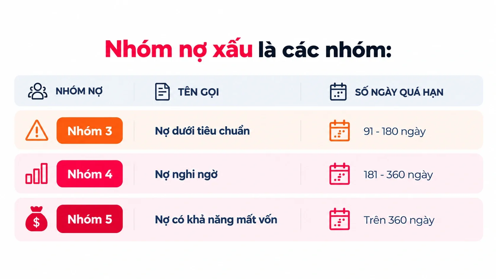 nhóm nợ xấu là các nhóm 3,4,5
