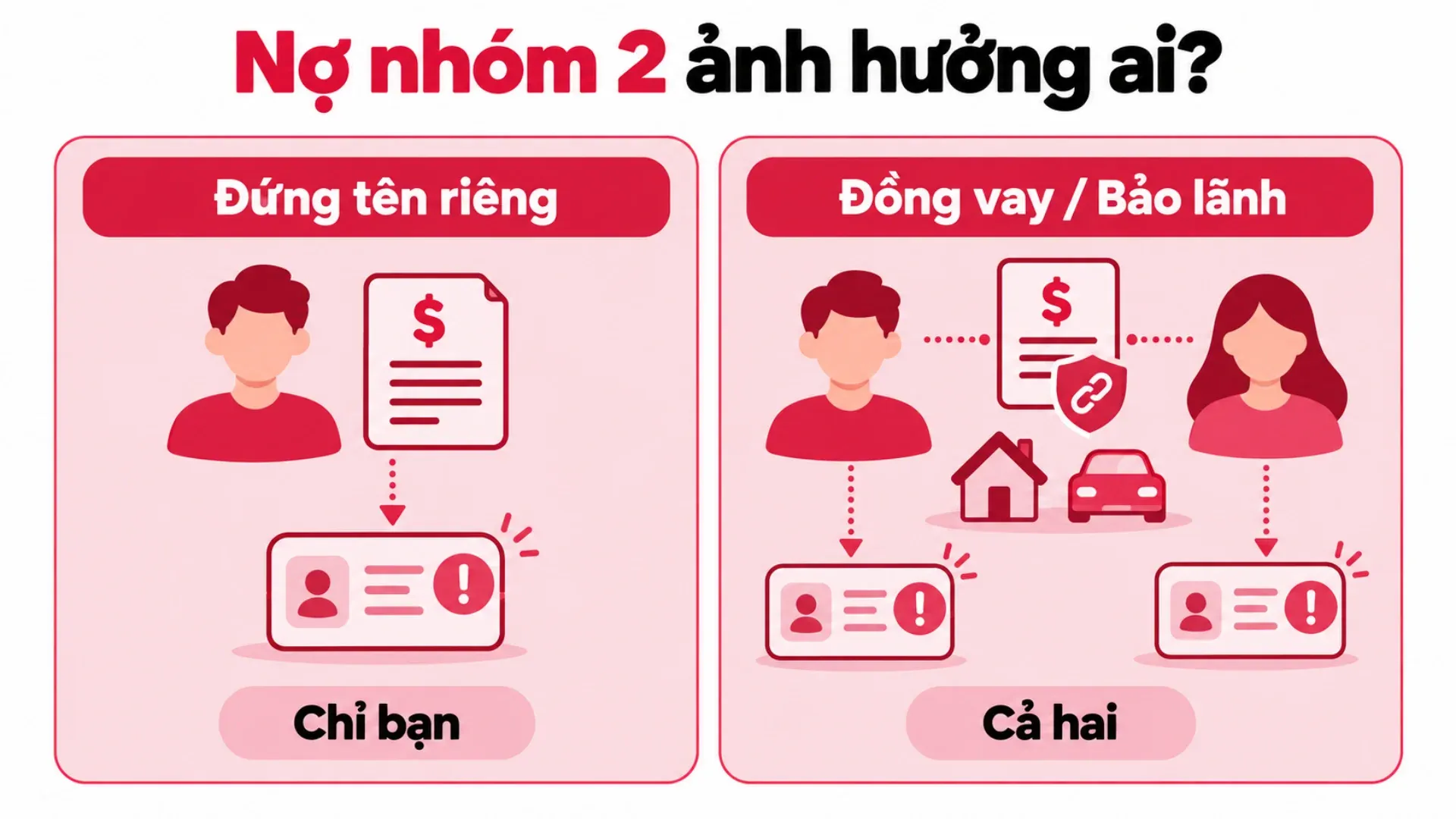 nợ nhóm 2 ảnh hưởng đến 2 người nếu cùng đứng tên đăng ký khoản vay trong hợp đồng