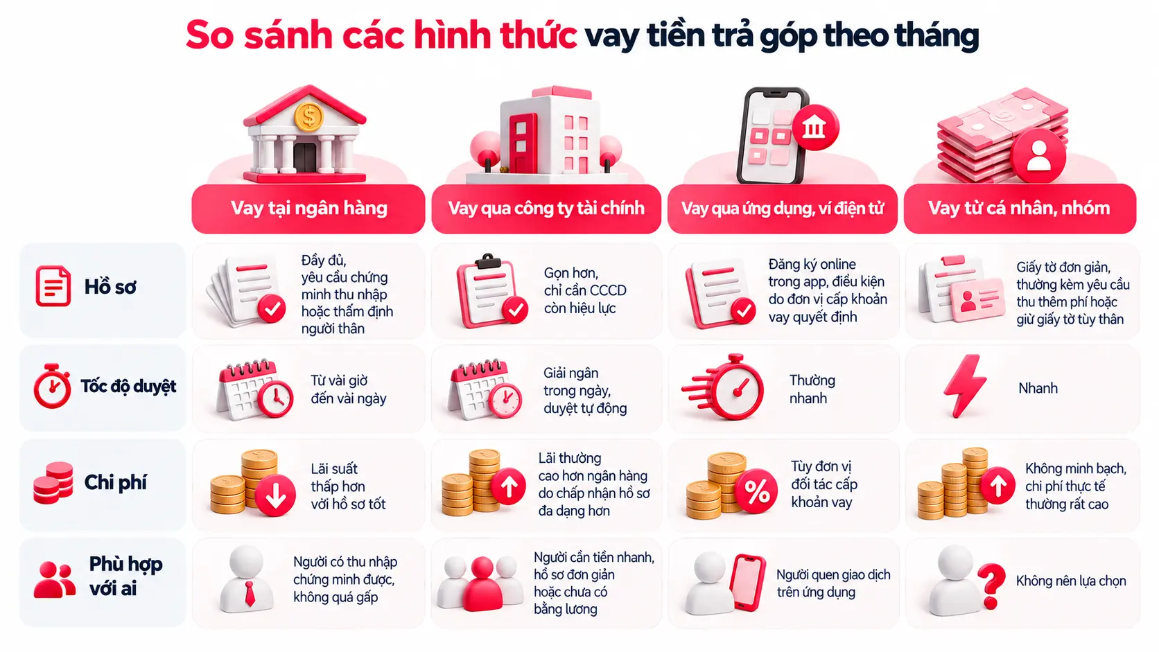 so sánh các nơi cho vay trả góp tháng