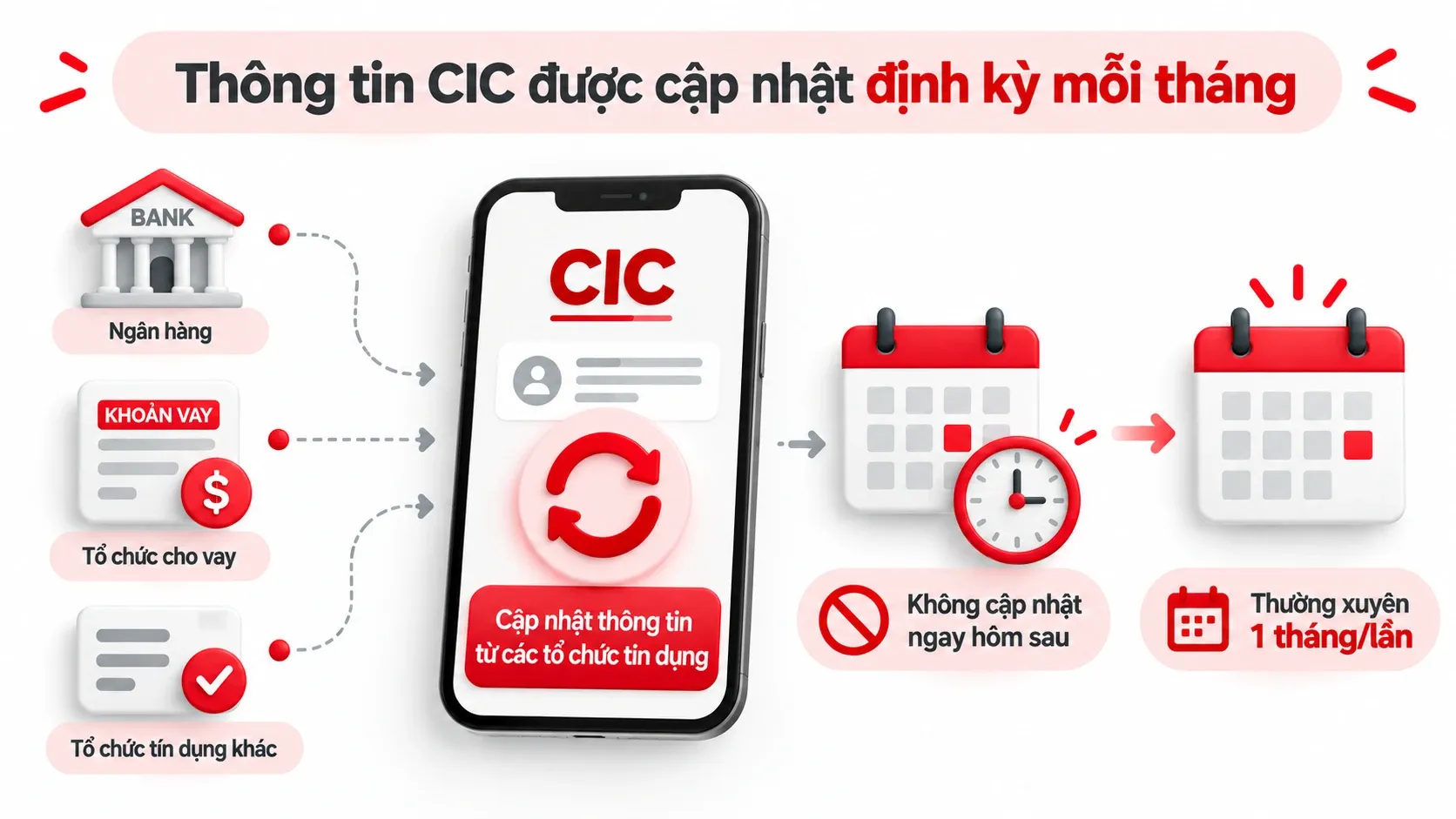 thông tin cic thường được cập nhật 1 tháng mỗi lần